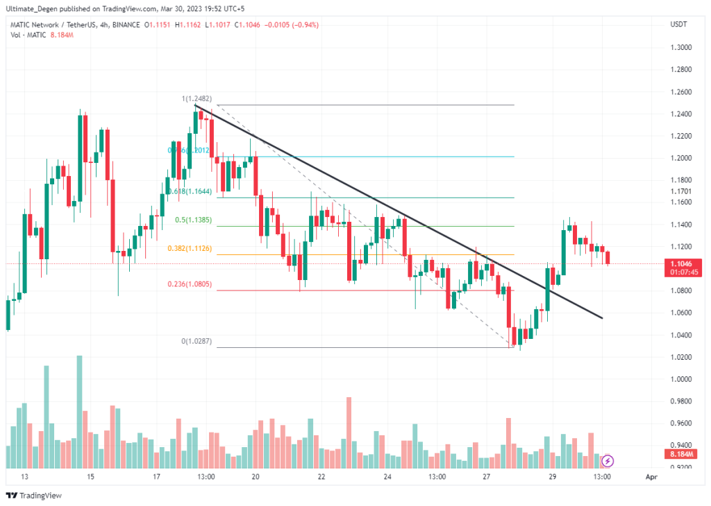 MATIC price chart