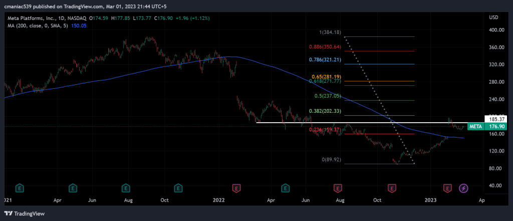 Meta stock chart