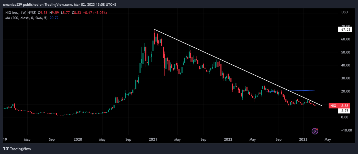 Nio Stock Price Forecast for 2023, 2025, and 2030 Buy the Dip?