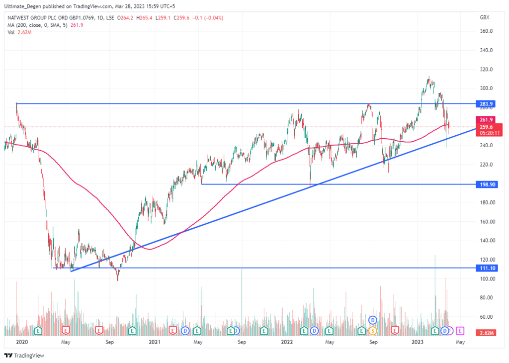 NatWest Group share price chart