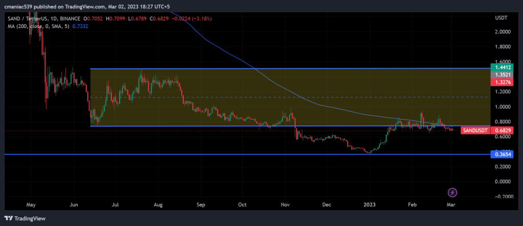 Sandbox crypto chart