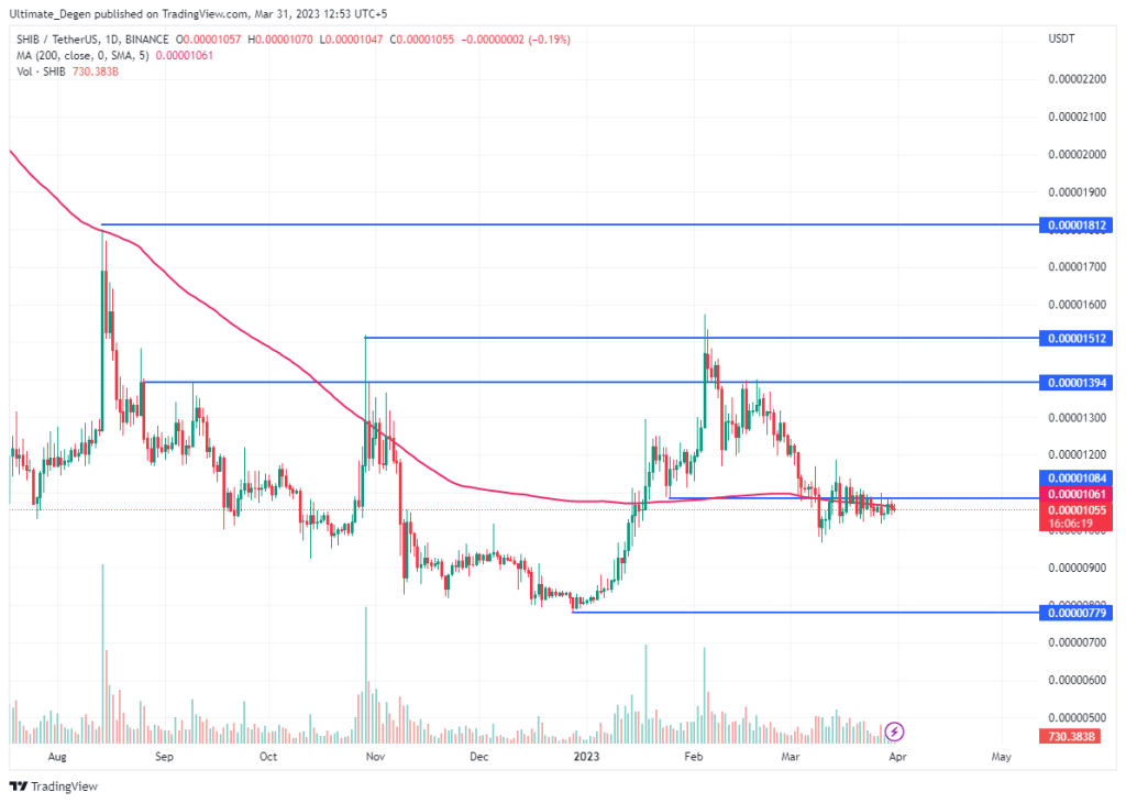 Shiba Inu coin chart