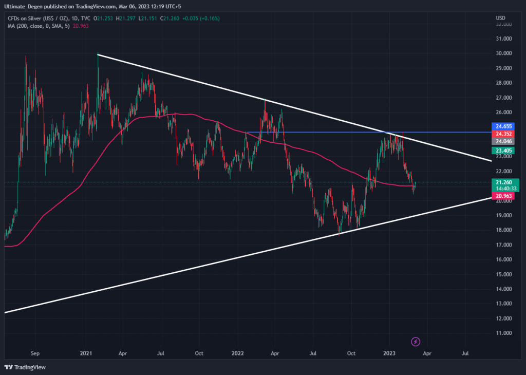 Silver price chart