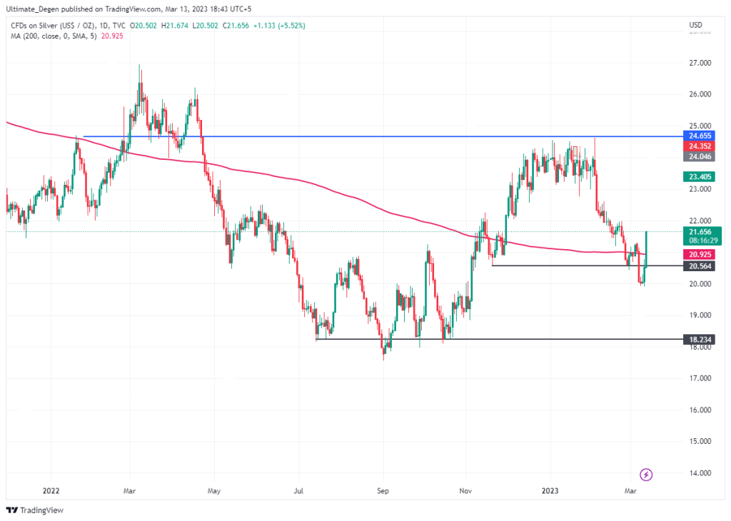 Silver price chart XAG/USD