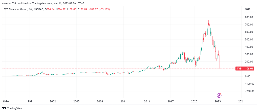 SIVB Stock Chart