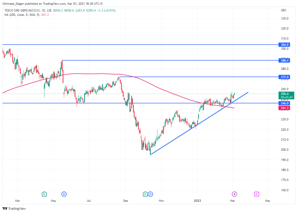 Tesco share price - 1D chart