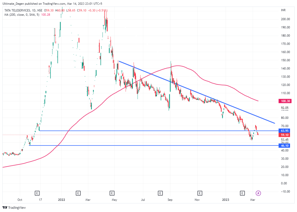 Tata Teleservices Share Chart