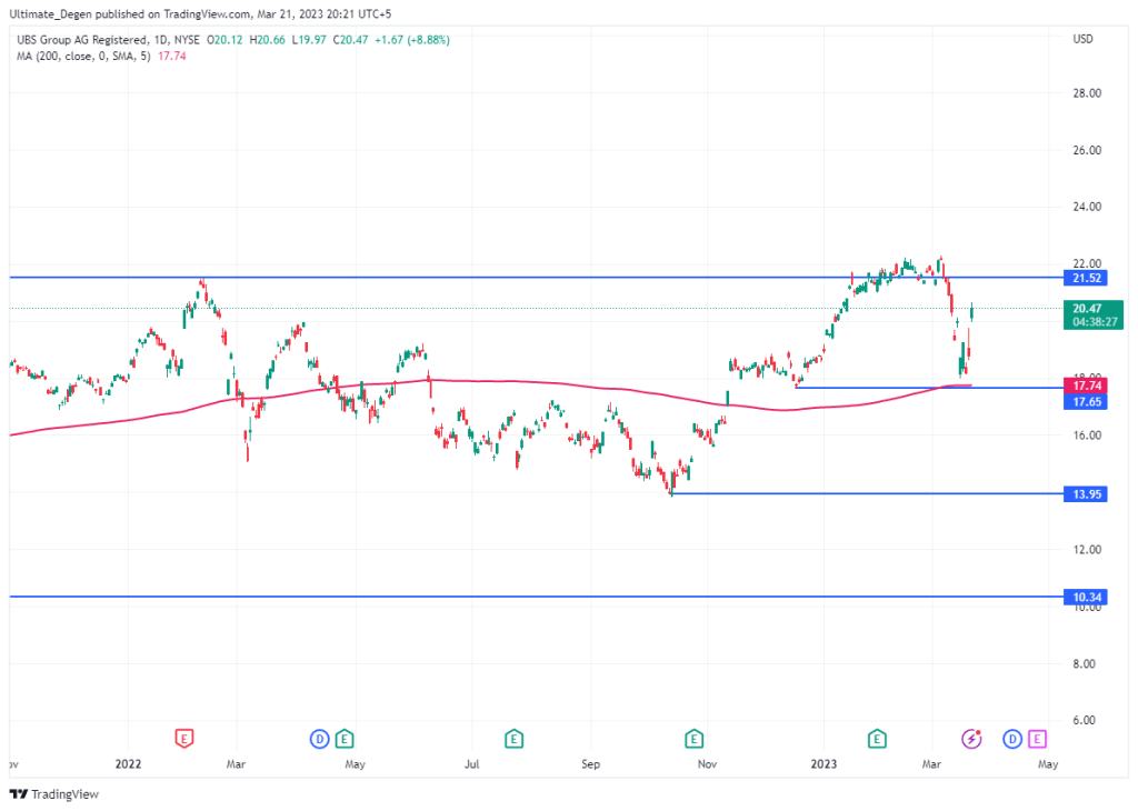 UBS Stock Price Rebounds After A Steep Fall
