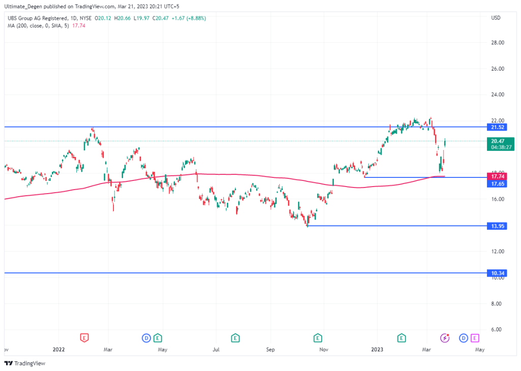 UBS stock chart