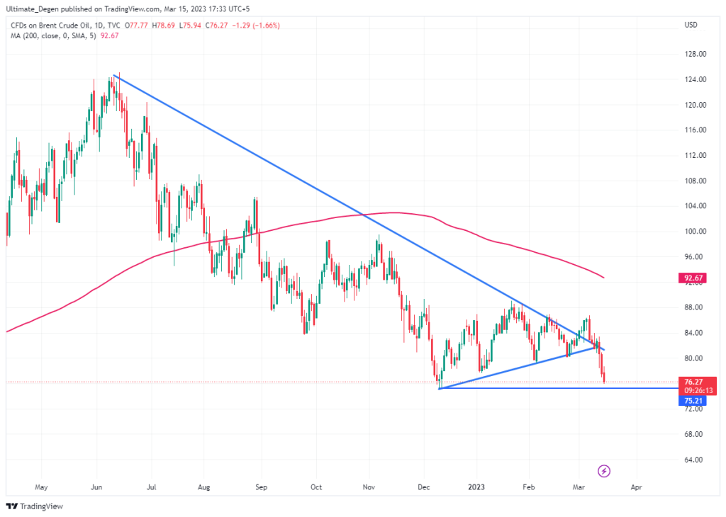 Brent crude oil price chart