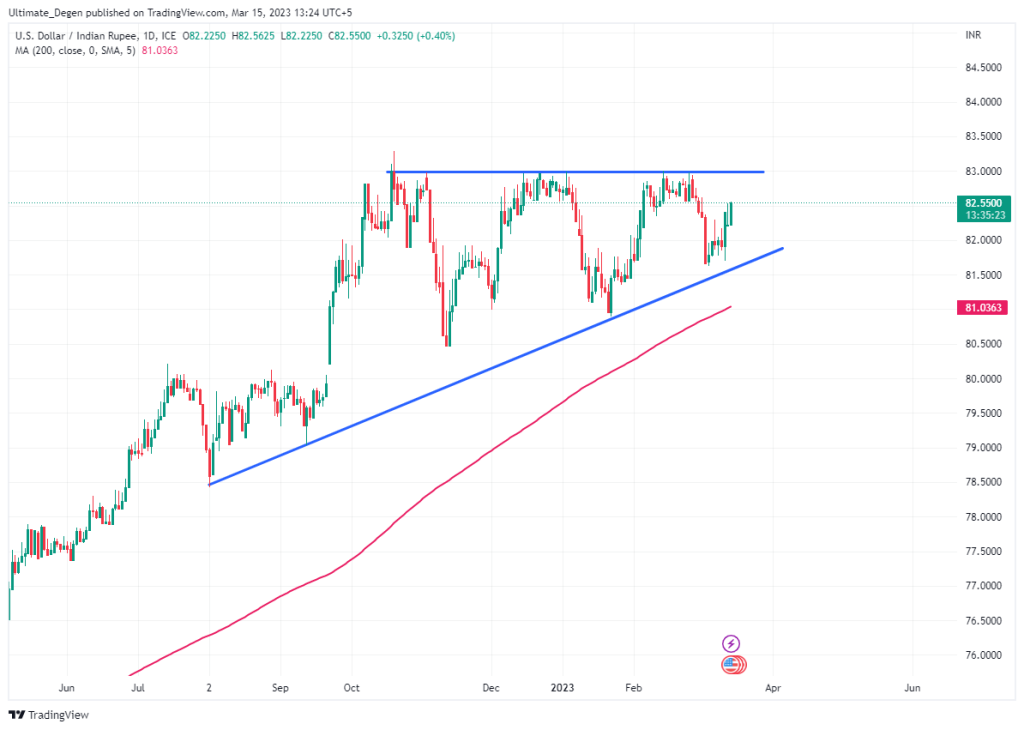 USD/INR chart