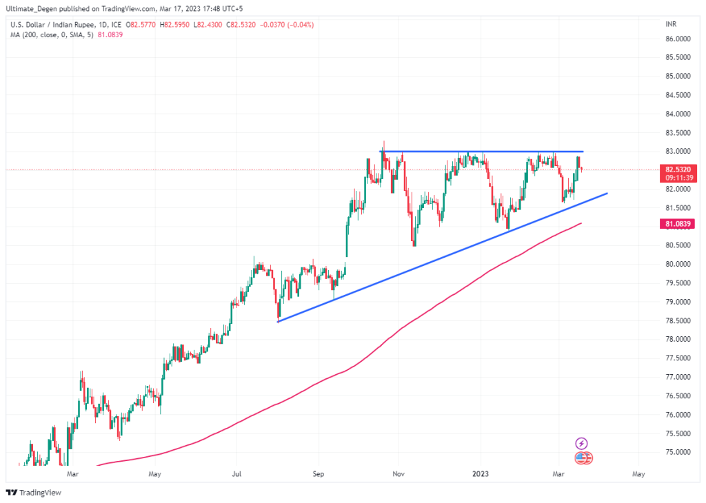 USD/INR chart