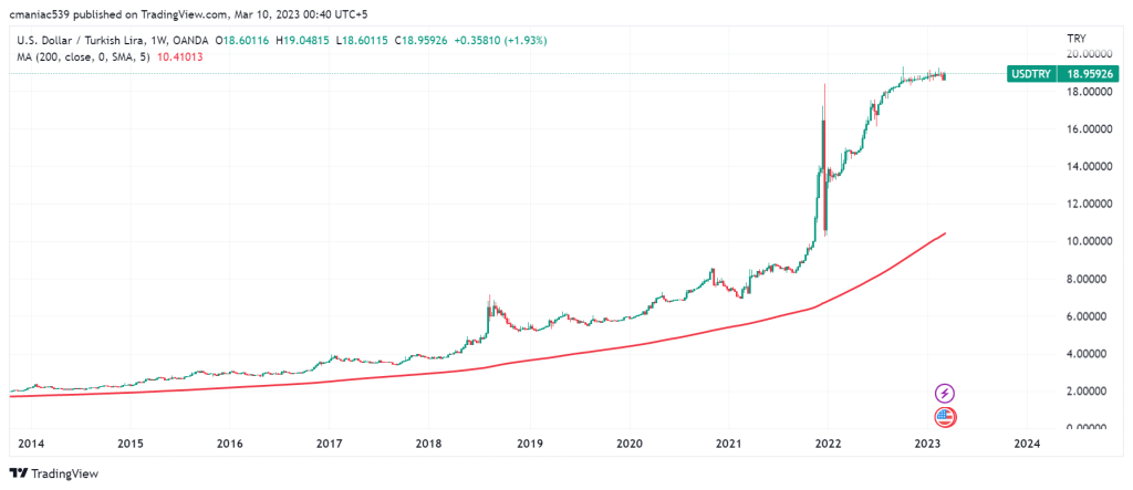 USD to Turkish Lira chart