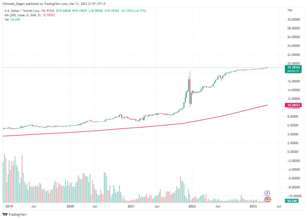 USD/TRY Chart