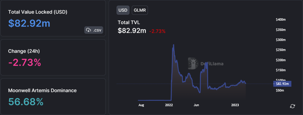 Polkadot TVL stats