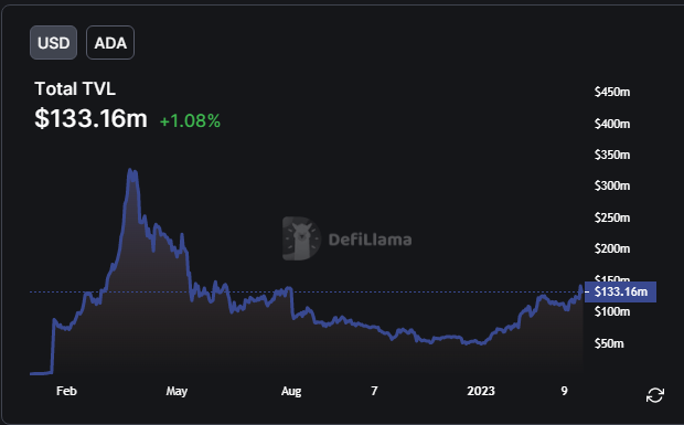 Cardano TVL