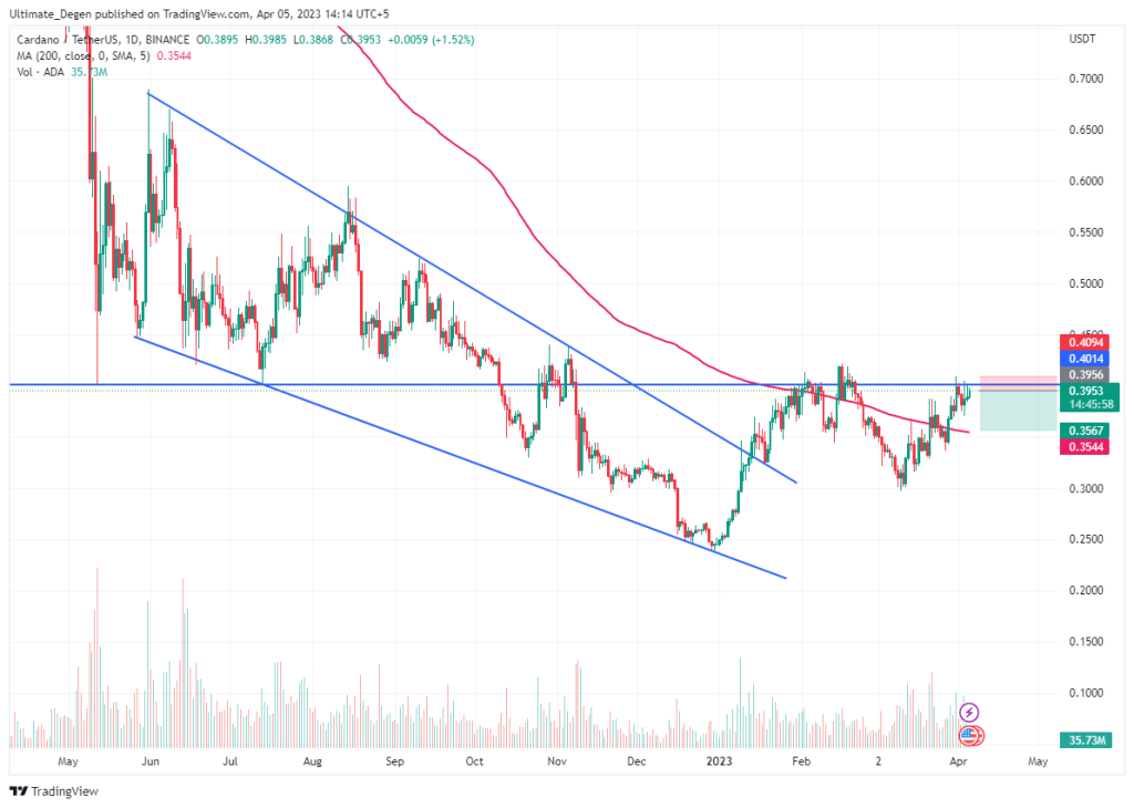 Cardano price chart