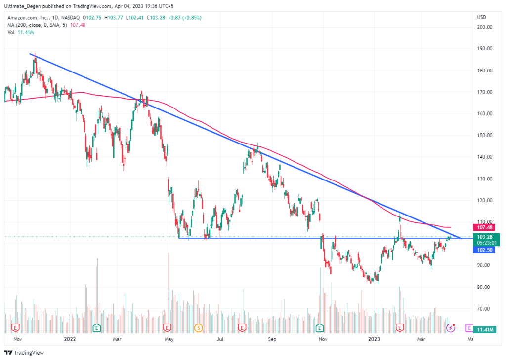 Why amzn stock is a great investment for longterm growth