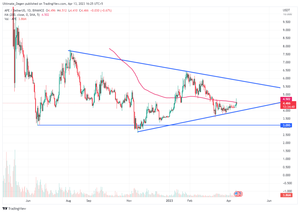 Apecoin price chart