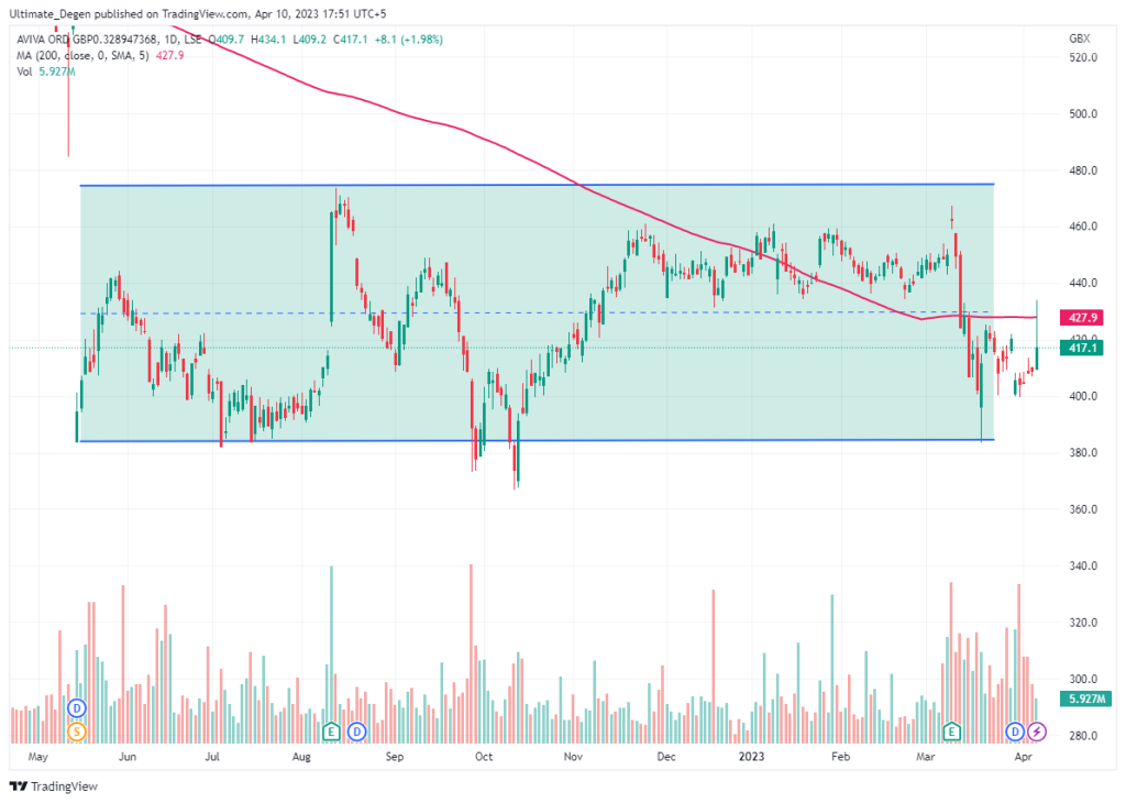 Aviva share price chart