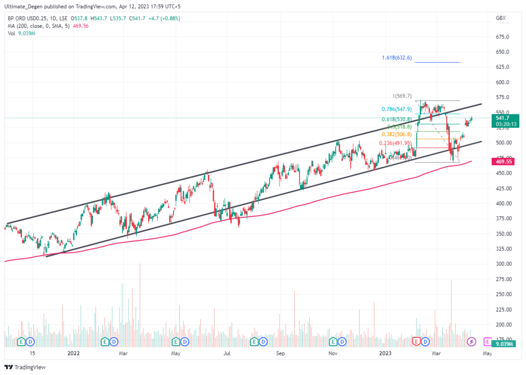 BP share price chart