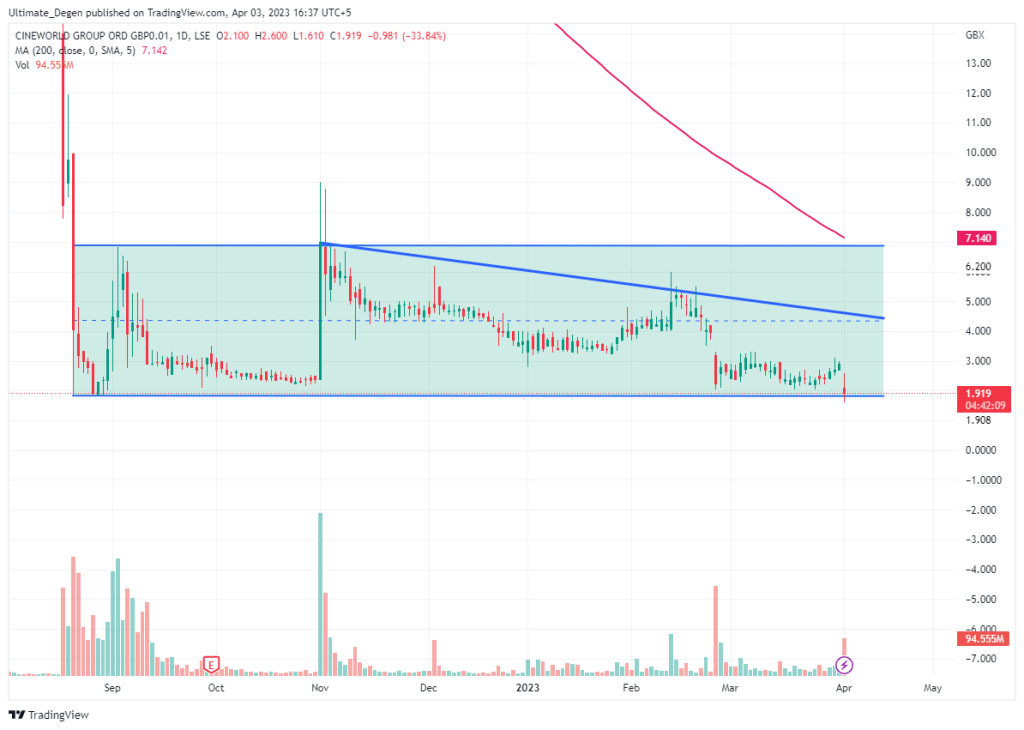 Cineworld share price chart