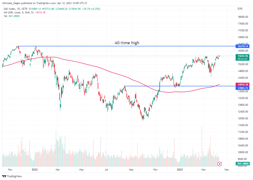 DAX Index Chart