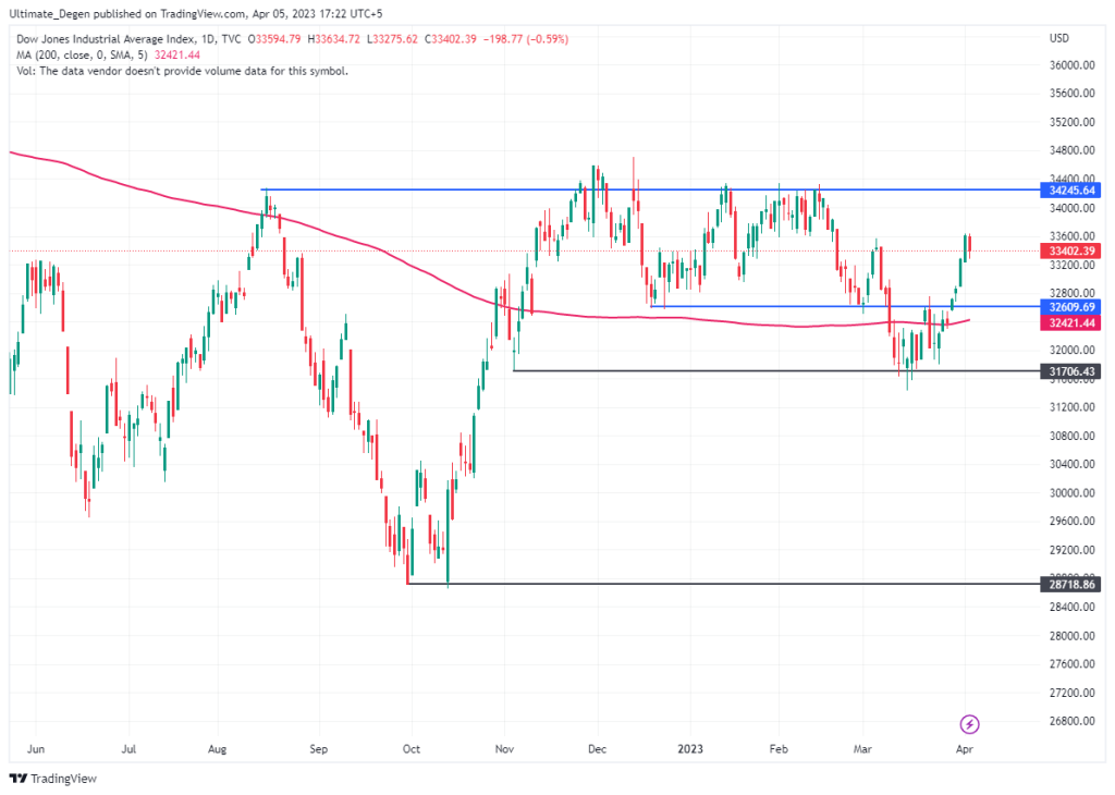 Dow Jones Index Chart