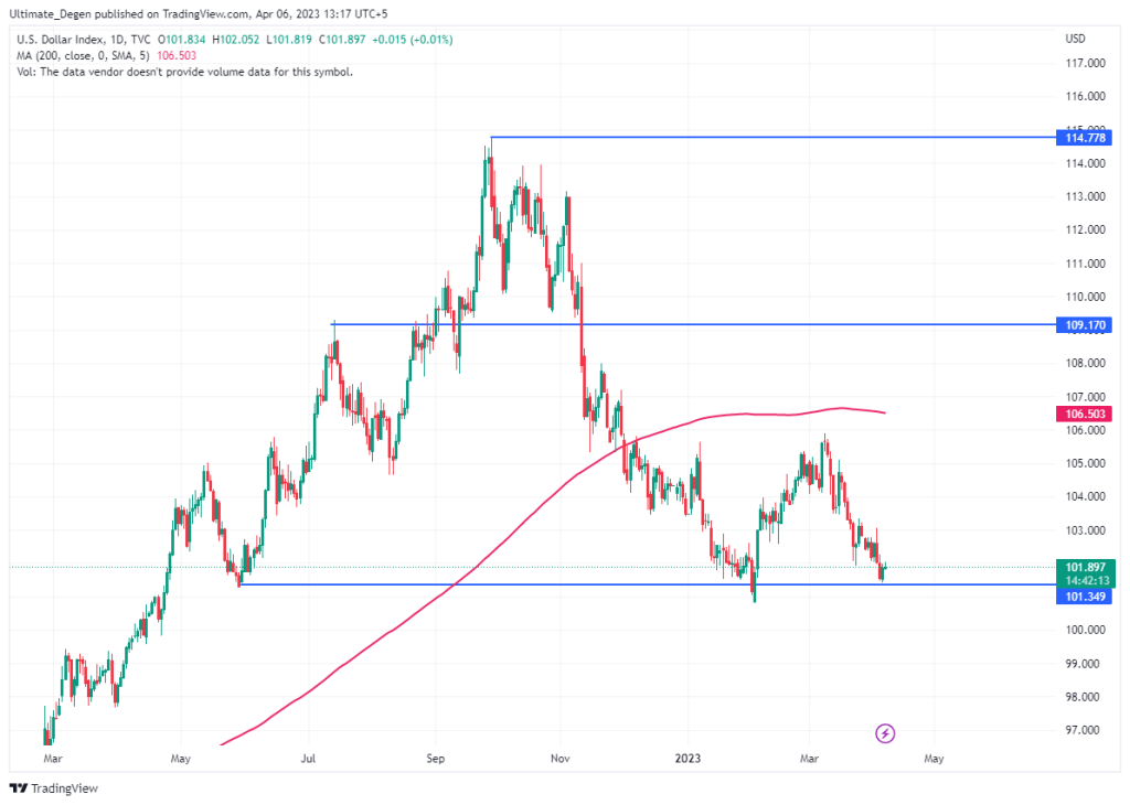 DXY Index Chart
