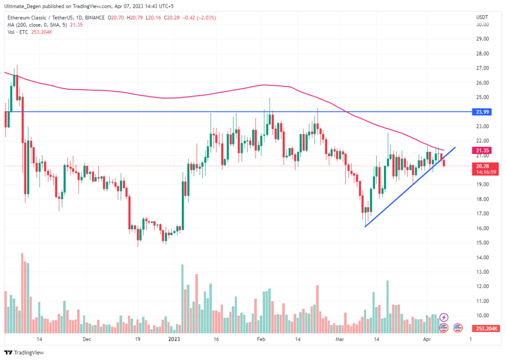 Ethereum Classic price chart