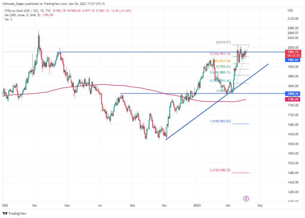 Gold price chart