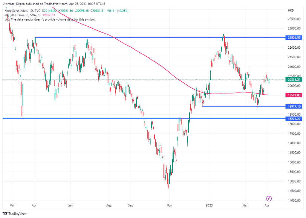 Hang Seng Index chart