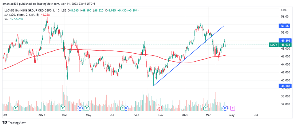 Lloyds share price chart