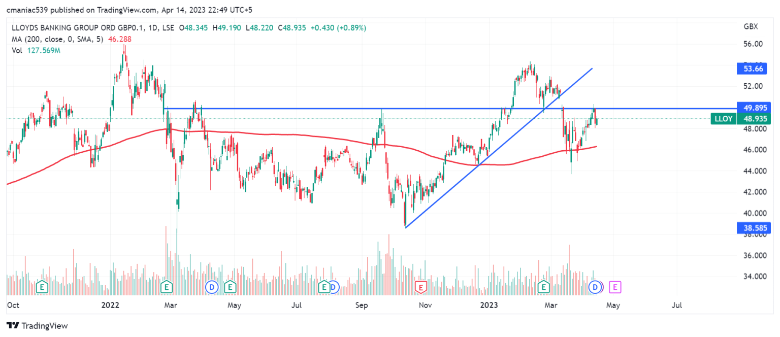 Lloyds Share Price Forecast 2023, 2025, 2030 Should You Buy?