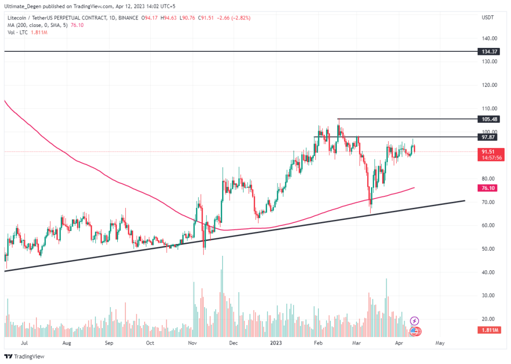 Litecoin price chart