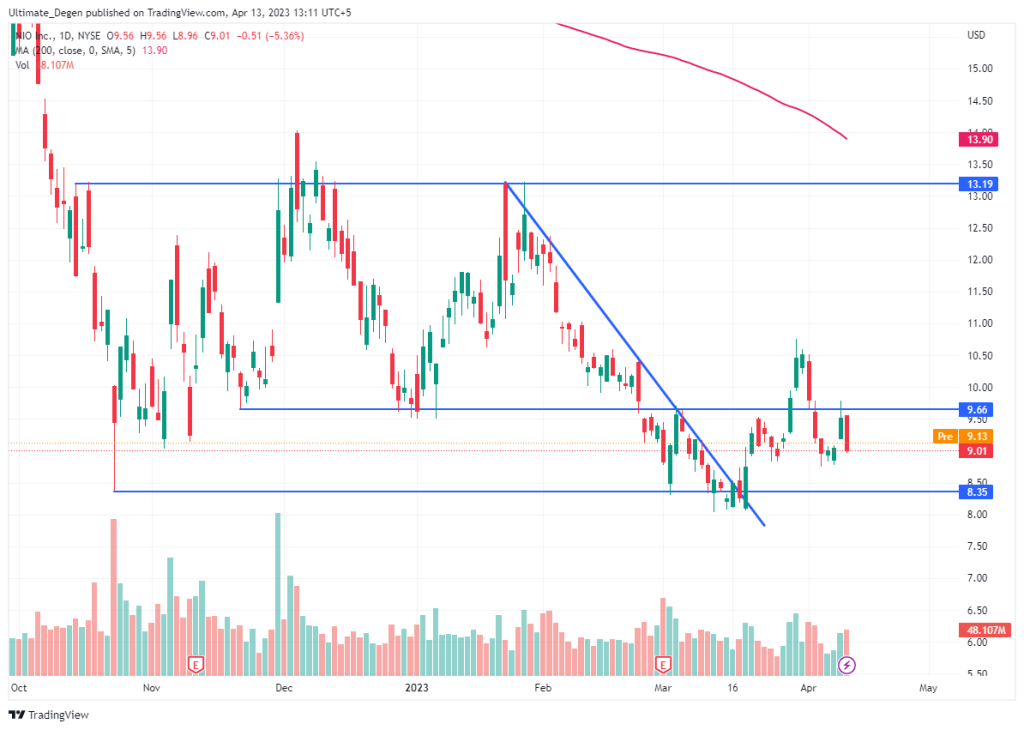 NIO stock price chart