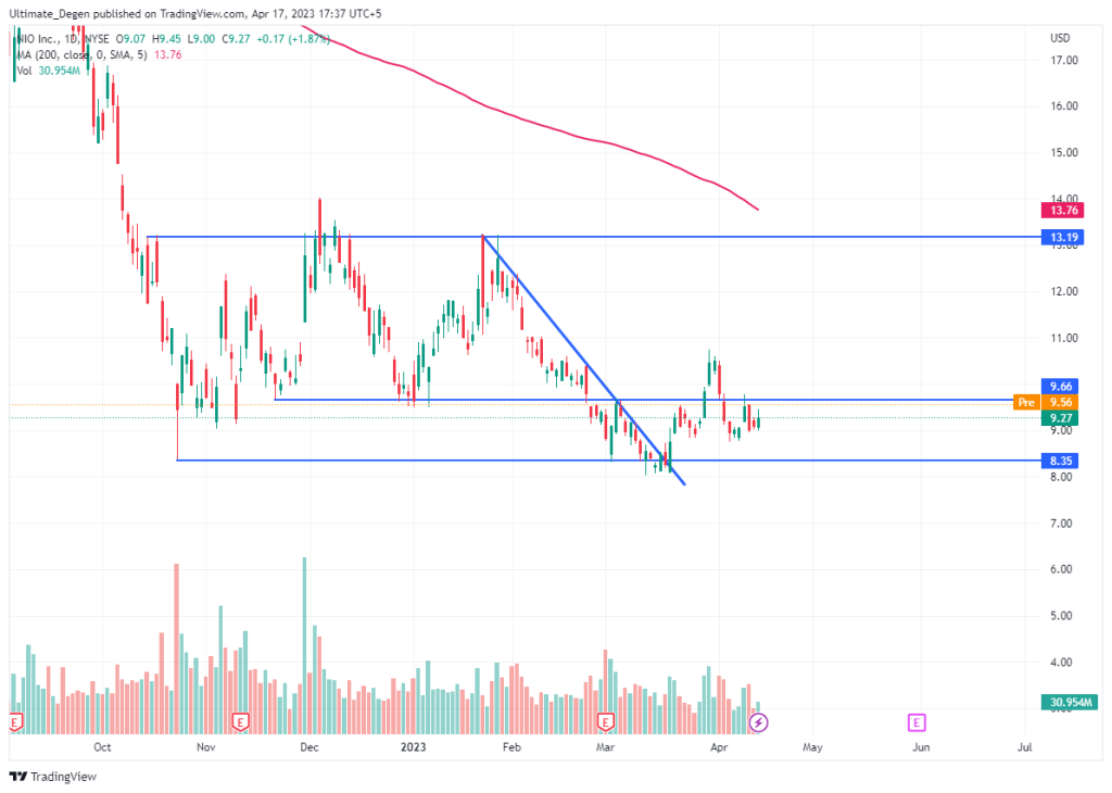 NIO stock price chart