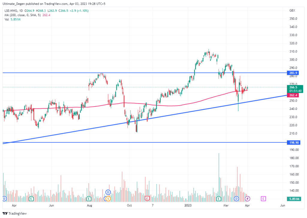 NatWest share price chart