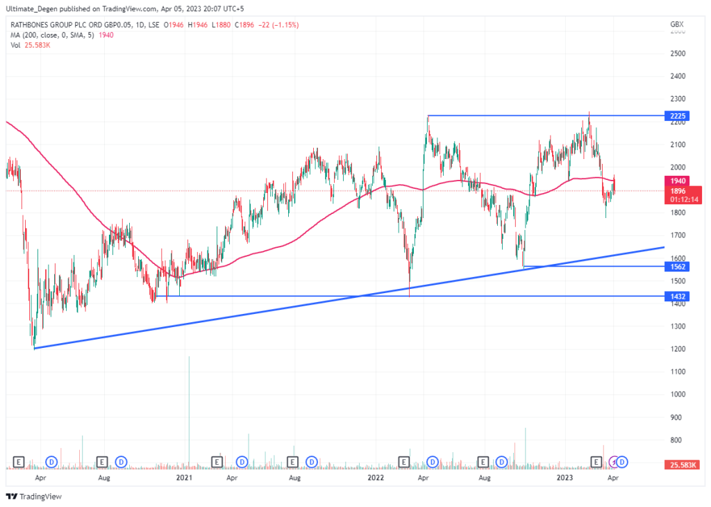 Rathbones share price chart