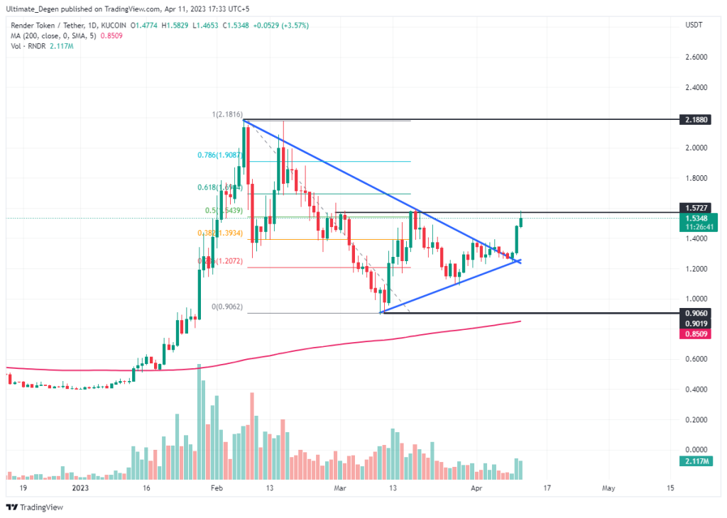 RNDR chart