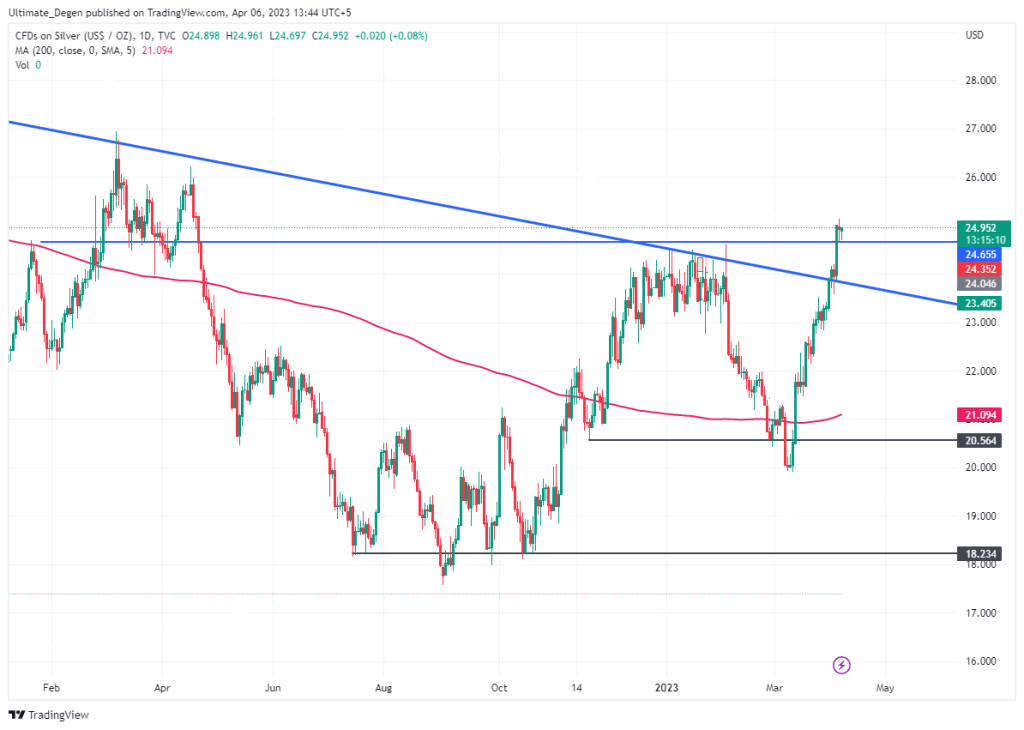 Silver price chart