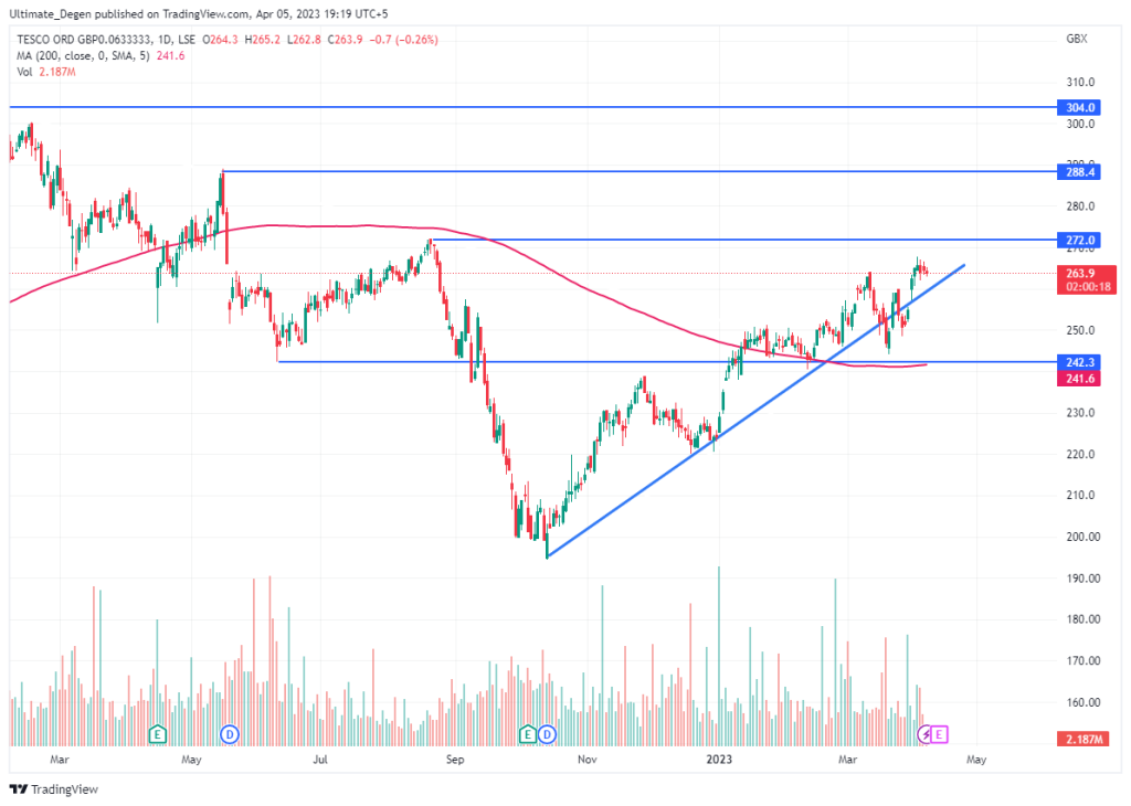 Tesco share price chart