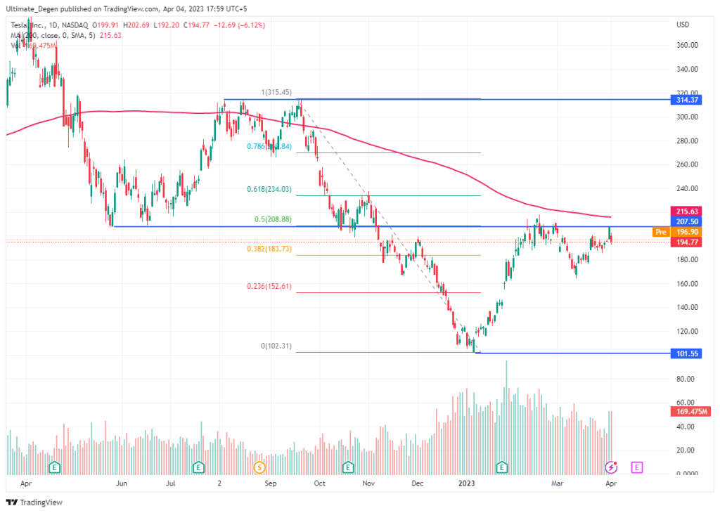 Tesla share price chart