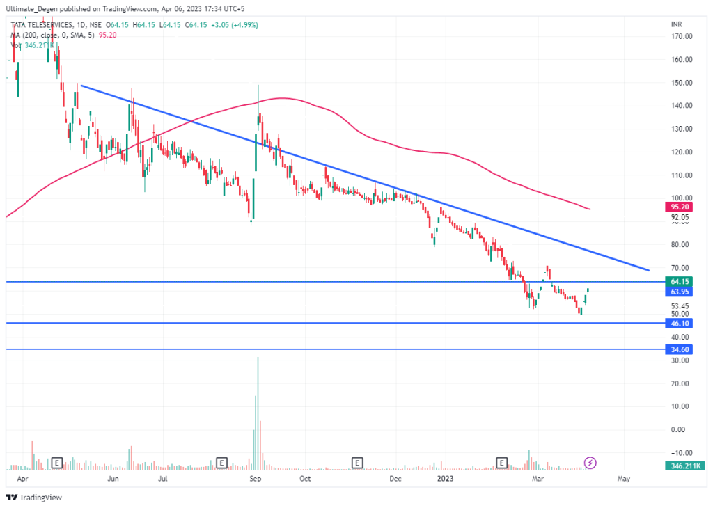 Tata Teleservices Share Price Chart