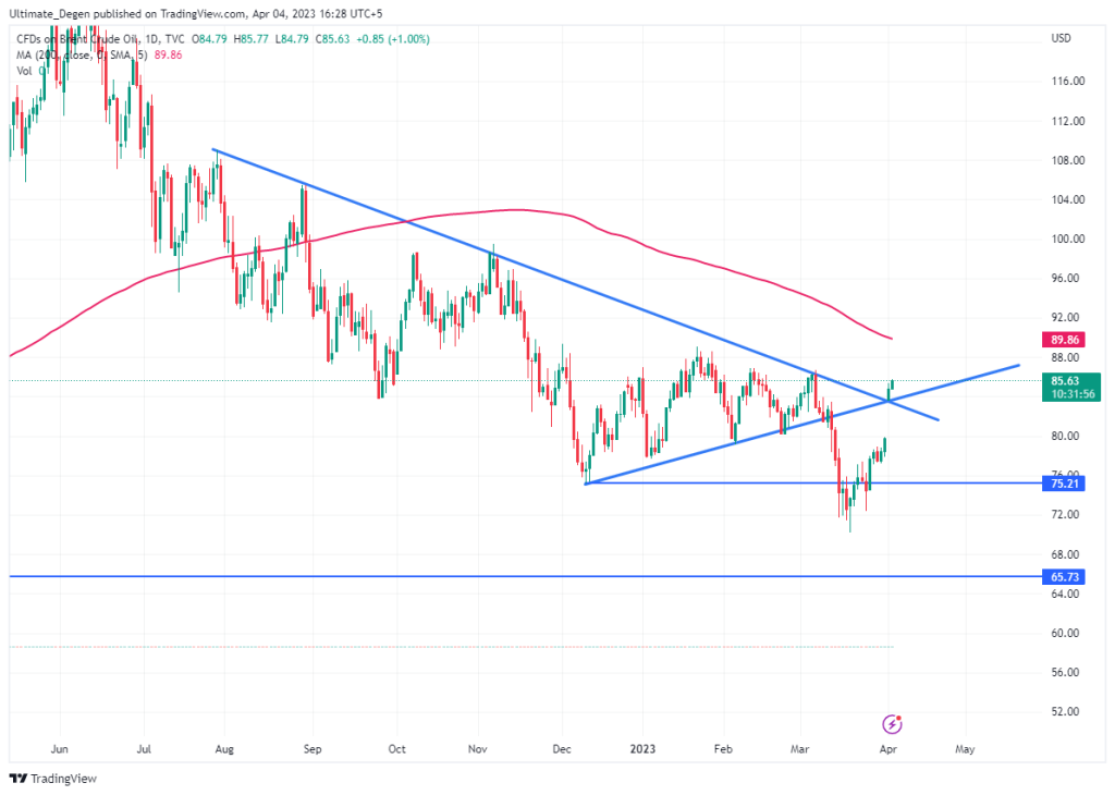 Brent crude oil price chart