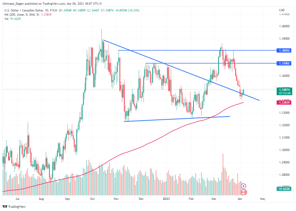 USD/CAD chart