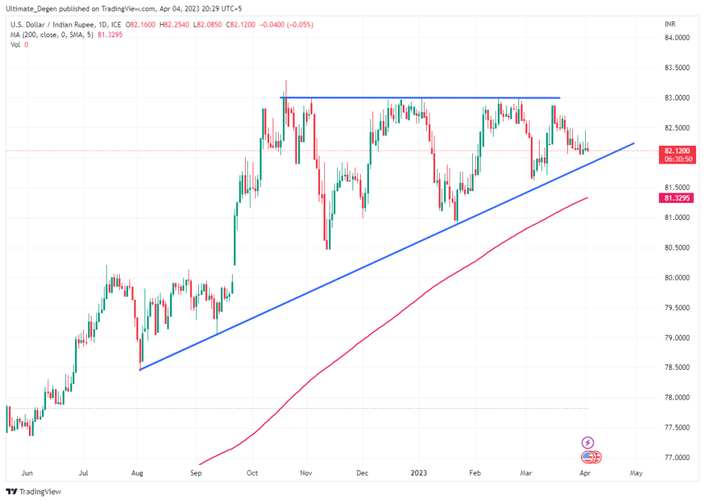 USD/INR