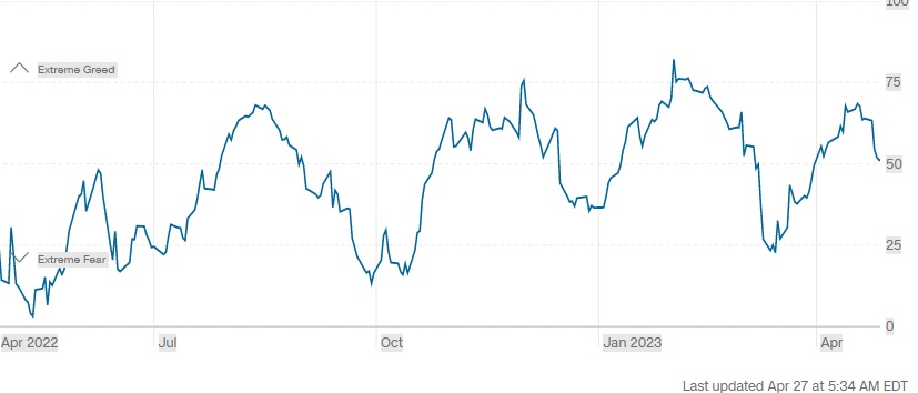 Fear and Greed Index