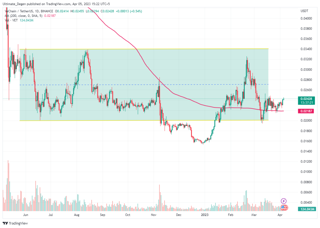 VeChain Price Chart