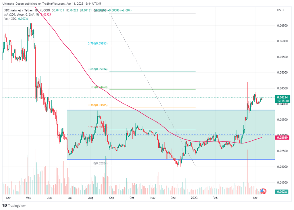 XDC price chart